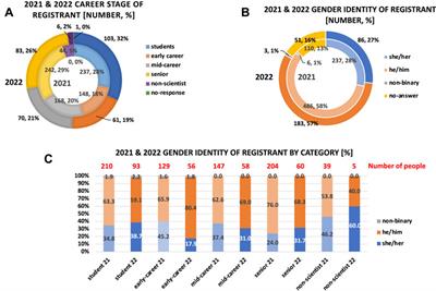 Assessing the demographics of the 2021 and 2022 CEDAR workshop